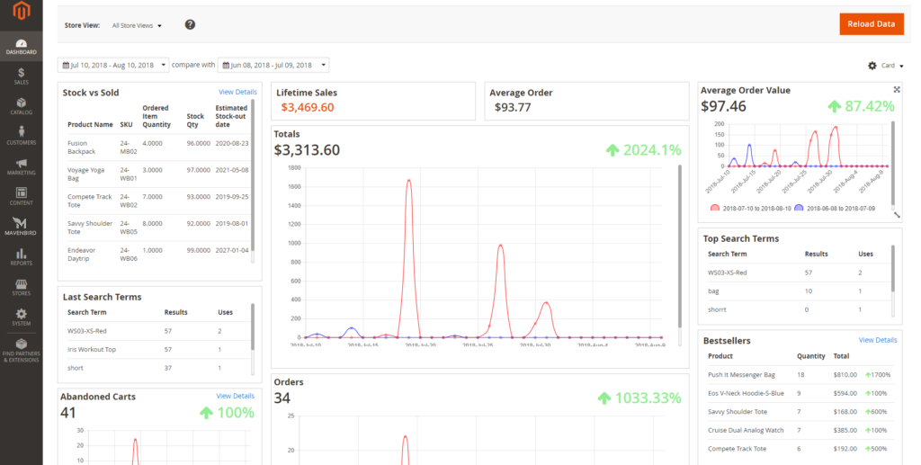 5 types of Magento reports