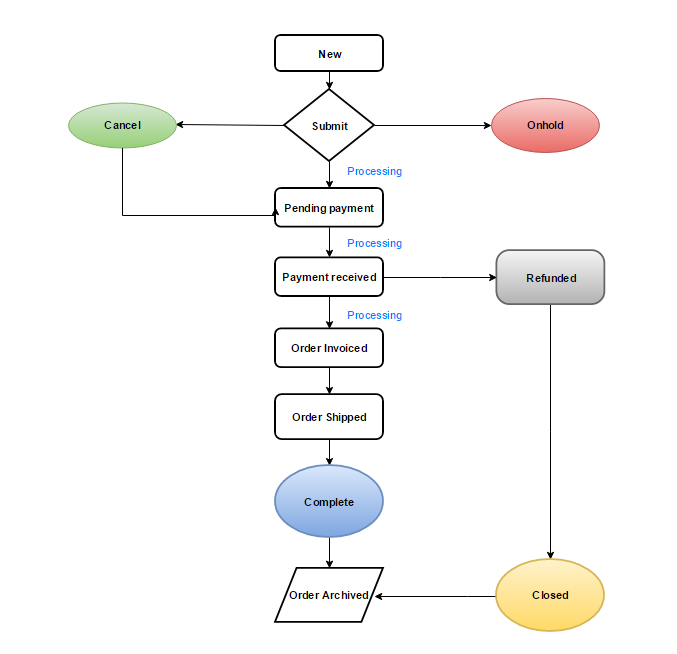 order status workflow