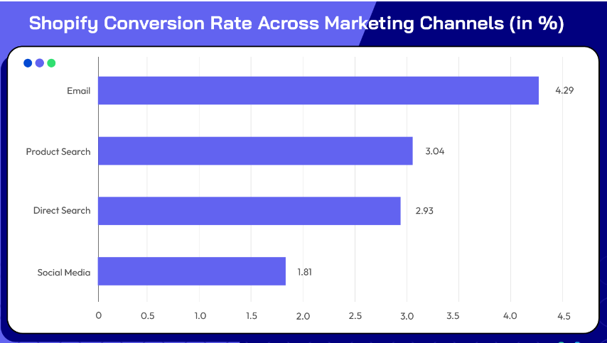 Conversion-Rate