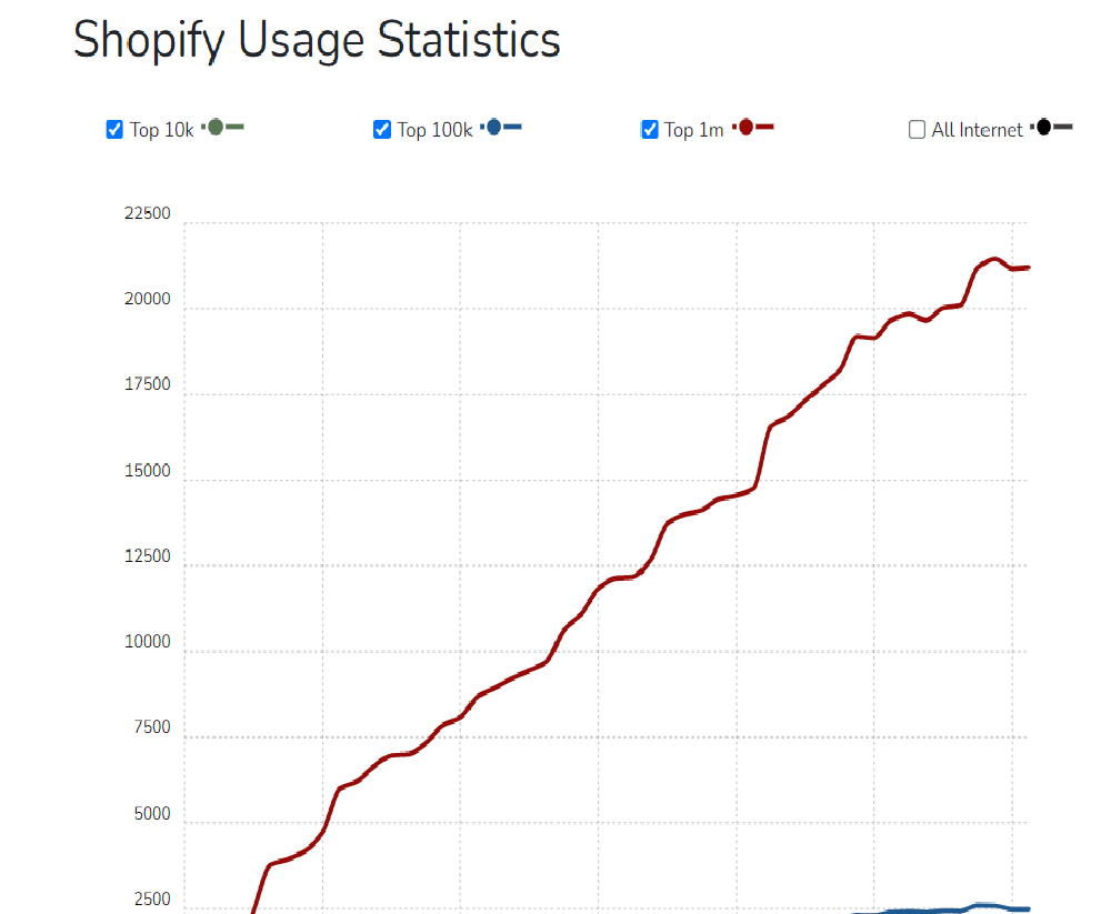 shopify-usage-statistics
